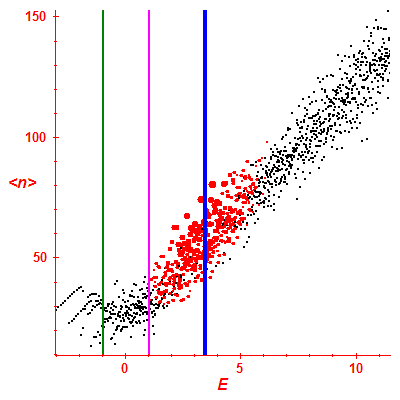 Peres lattice <N>
